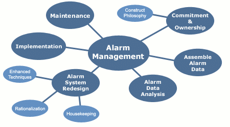 alarm management